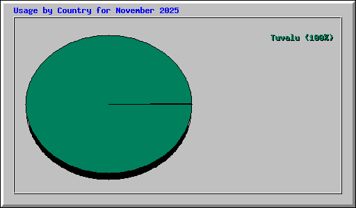 Usage by Country for November 2025