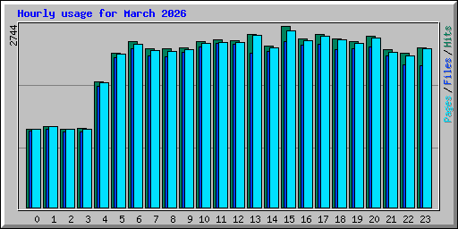 Hourly usage for March 2026